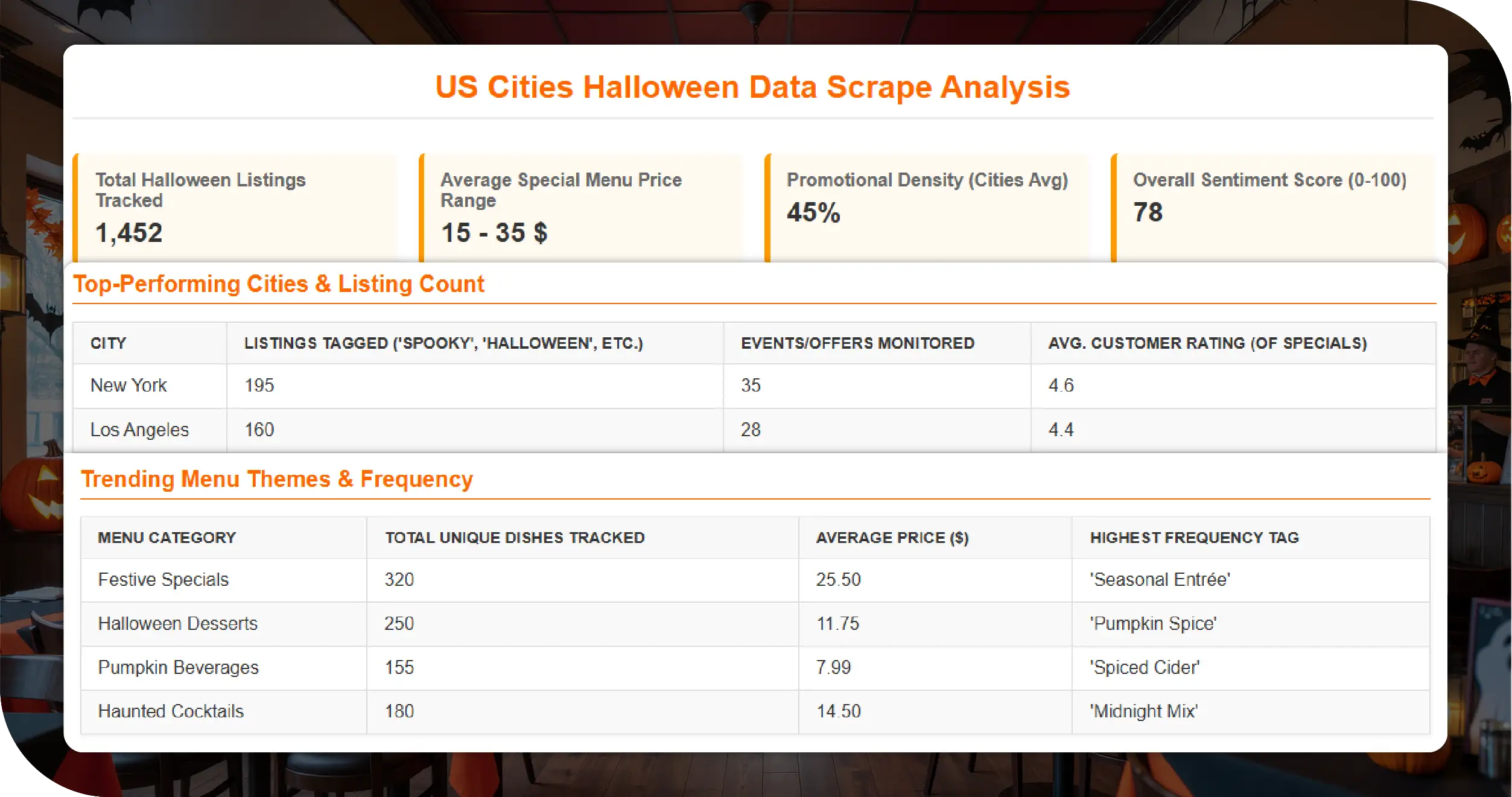 Halloween Dining USA Key Solutions